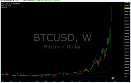 First blog post : Bitcoin